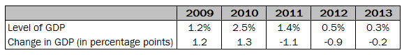 GDP Impact of 2009 Stimulus Package