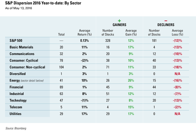Fig4_Blog_S&P-Dispersion-by-Sector_051716
