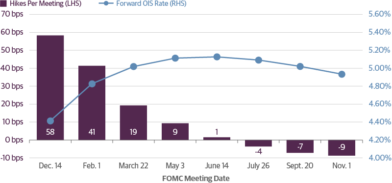Rate Hikes Priced In by FOMC Meeting