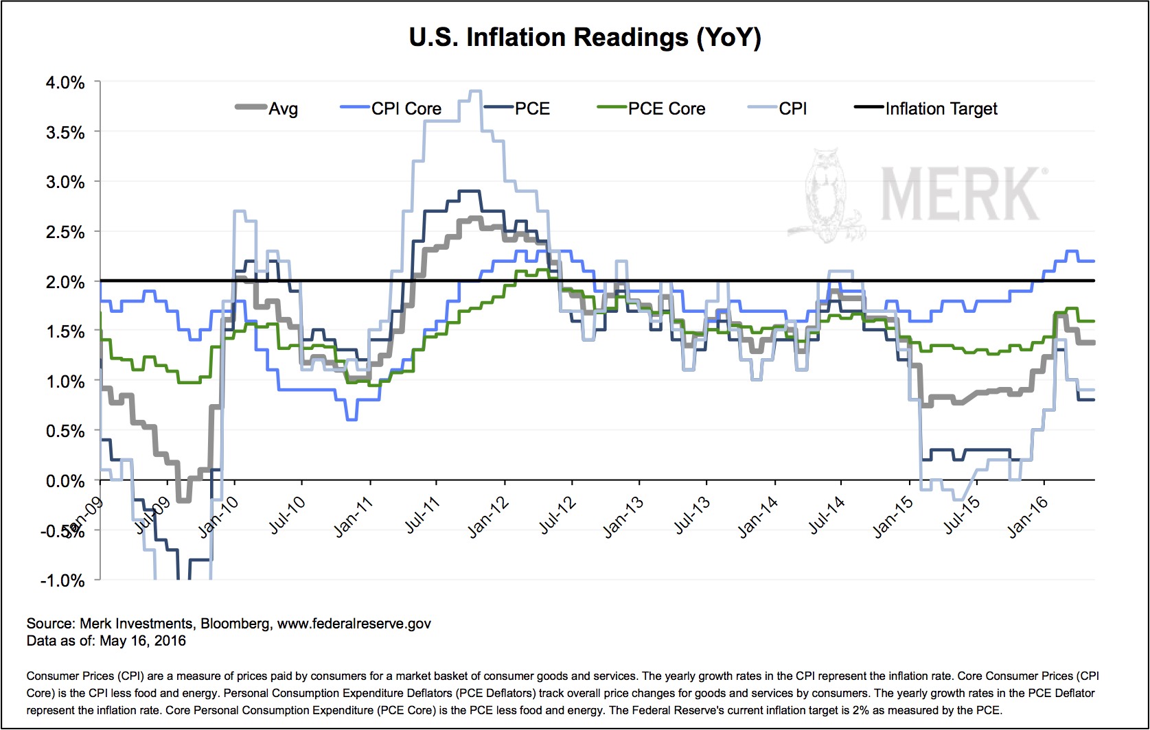 Description: MILLC.Marketing:Insights newsletters and blogs:2016 Merk Insights:2016-05-09 support:2016-05-16-inflation.jpg