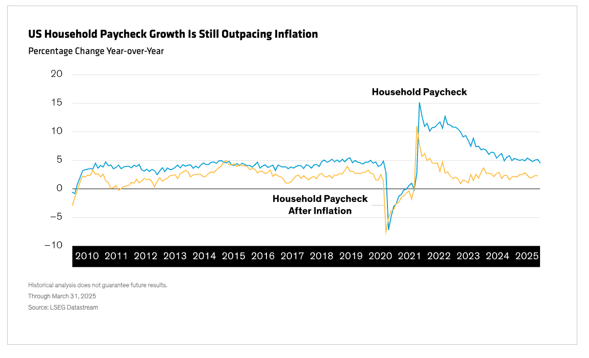 US Household Paycheck Growth table