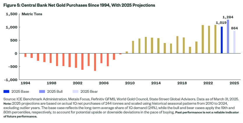 central bank net gold