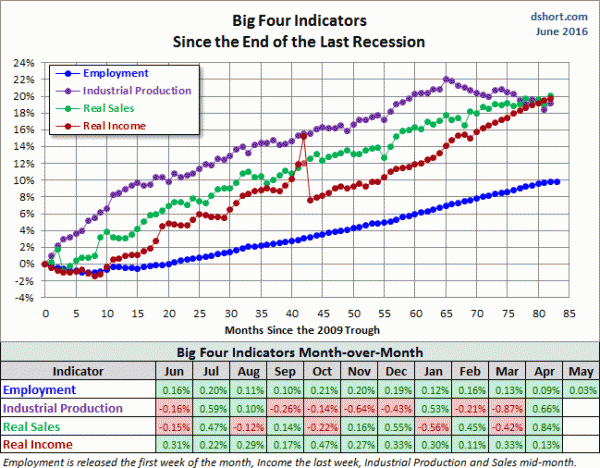 Big-Four-Indicators-Since-2009-Trough