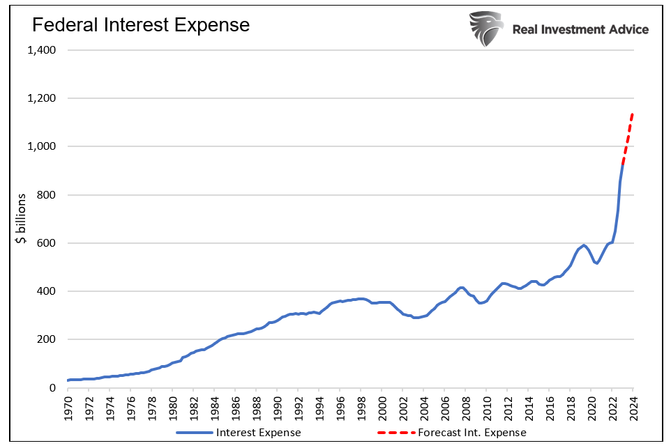 federal interest expense