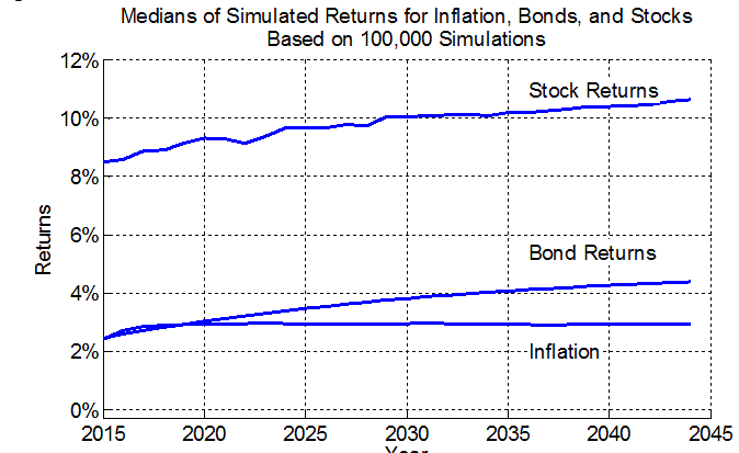 Medians of simulated returns