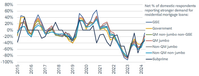 Banks reported weaker demand for residential mortgage loans over the first quarter of 2024.