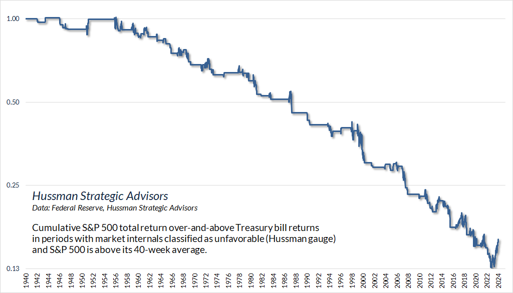 Cum. SP500 TR over and above T-bill returns