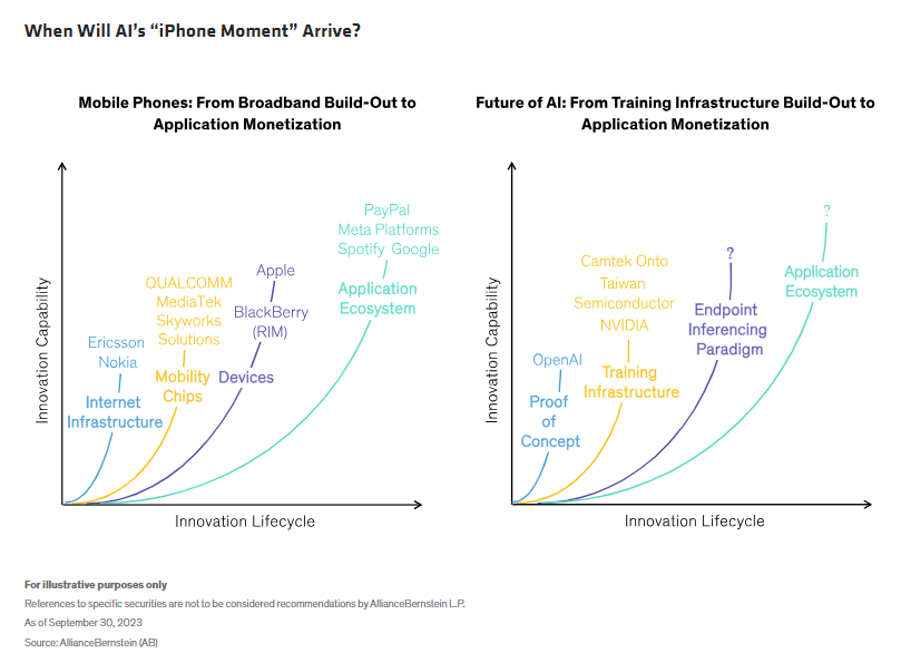 When Will AI&rsquo;s &ldquo;iPhone Moment&rdquo; Arrive