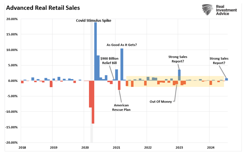 advanced real retail sales