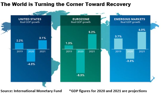 The world is turning the corner toward recovery
