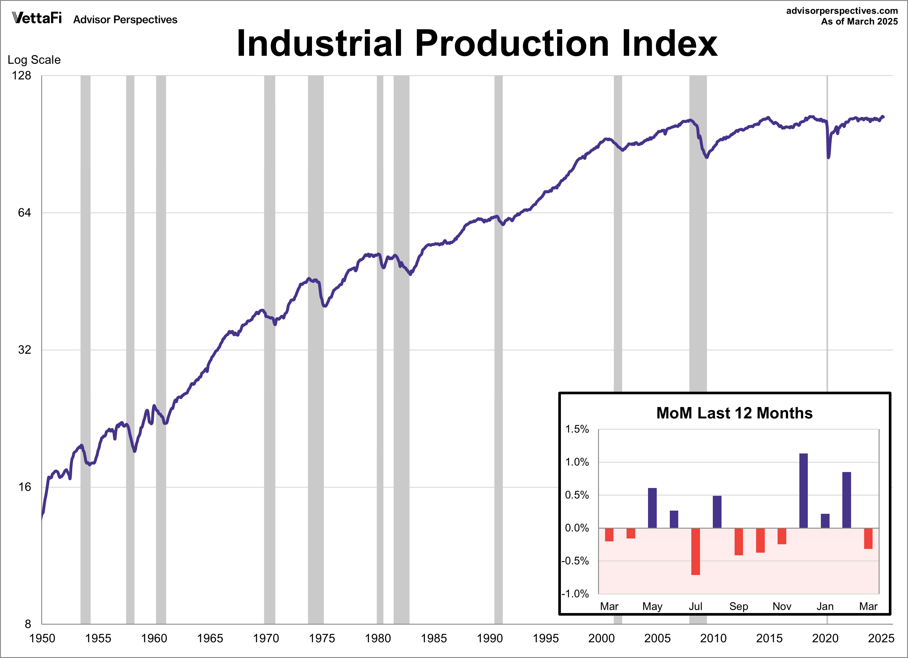 Industrial Production Index
