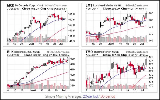 Active Stock Pickers Chart Highs