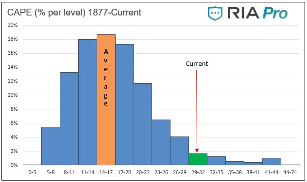 Low Future Returns, Low Future Returns Requires A “Real” Bear Market