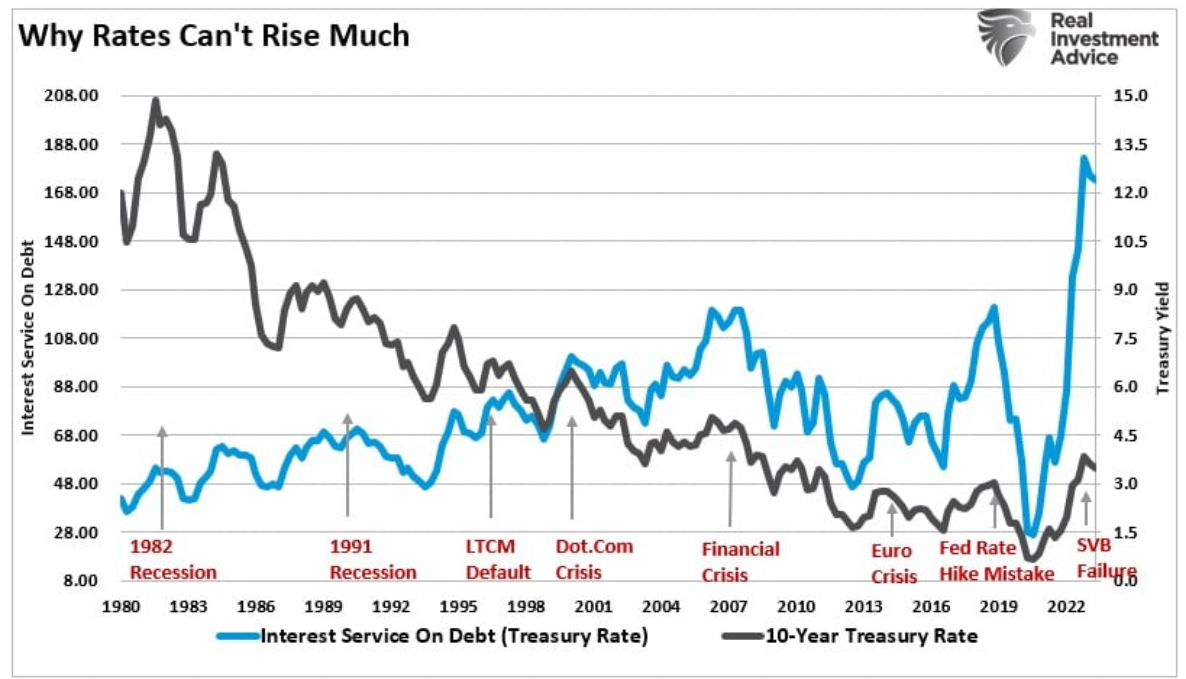 rates rise much