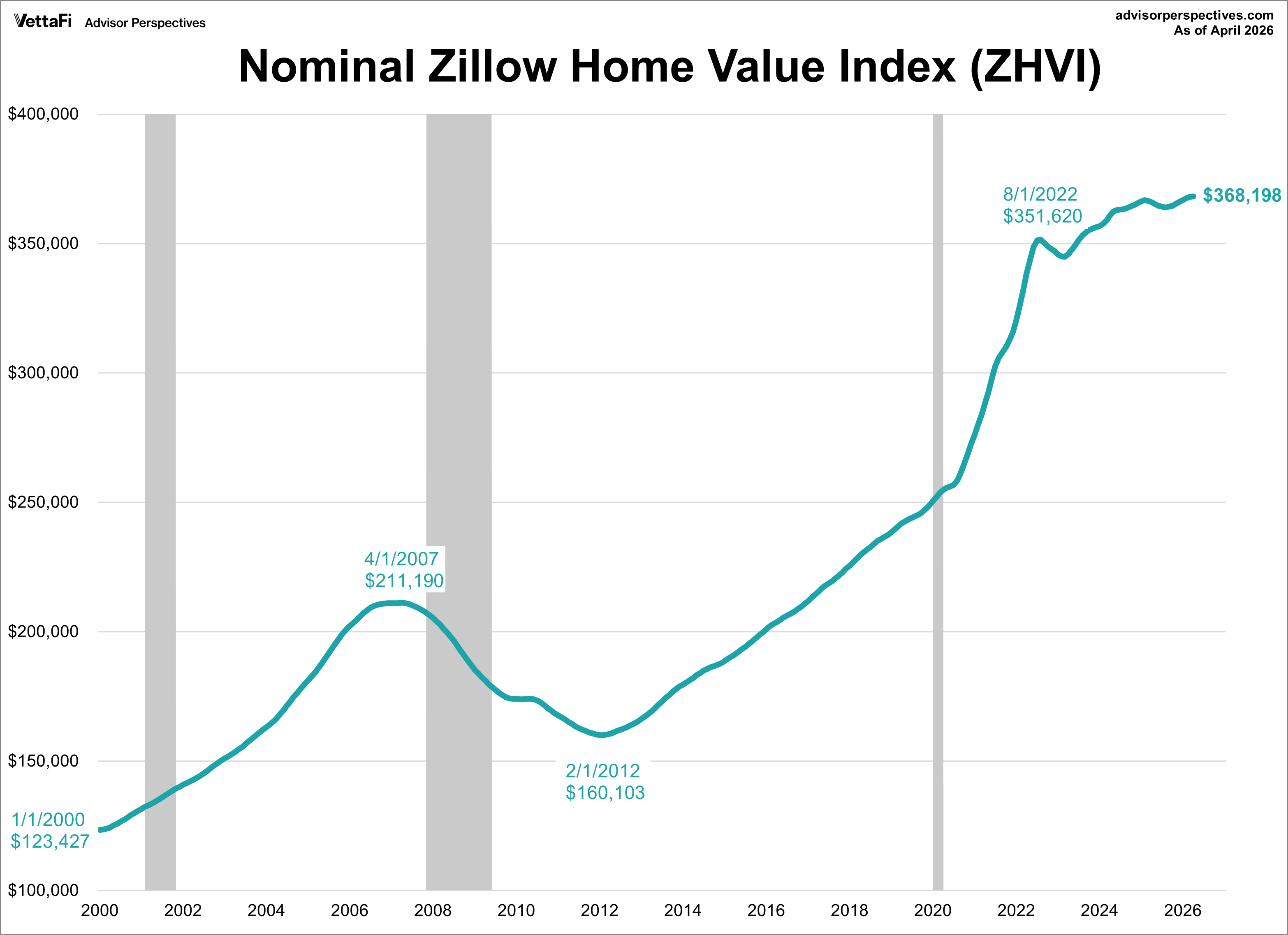 Nominal Zillow Home Value Index