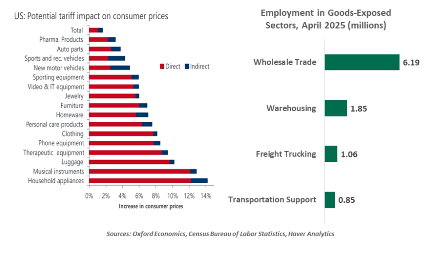 US Potential tariff impact graph