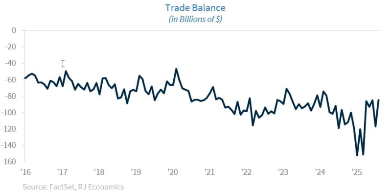 Trade balance graph