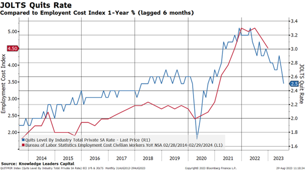 JOLTS Quits Rate