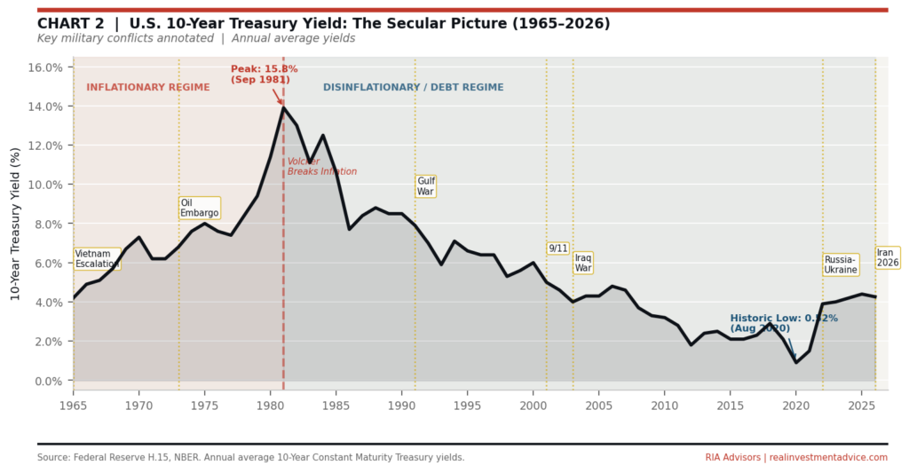 10-year treasury yields secular graph