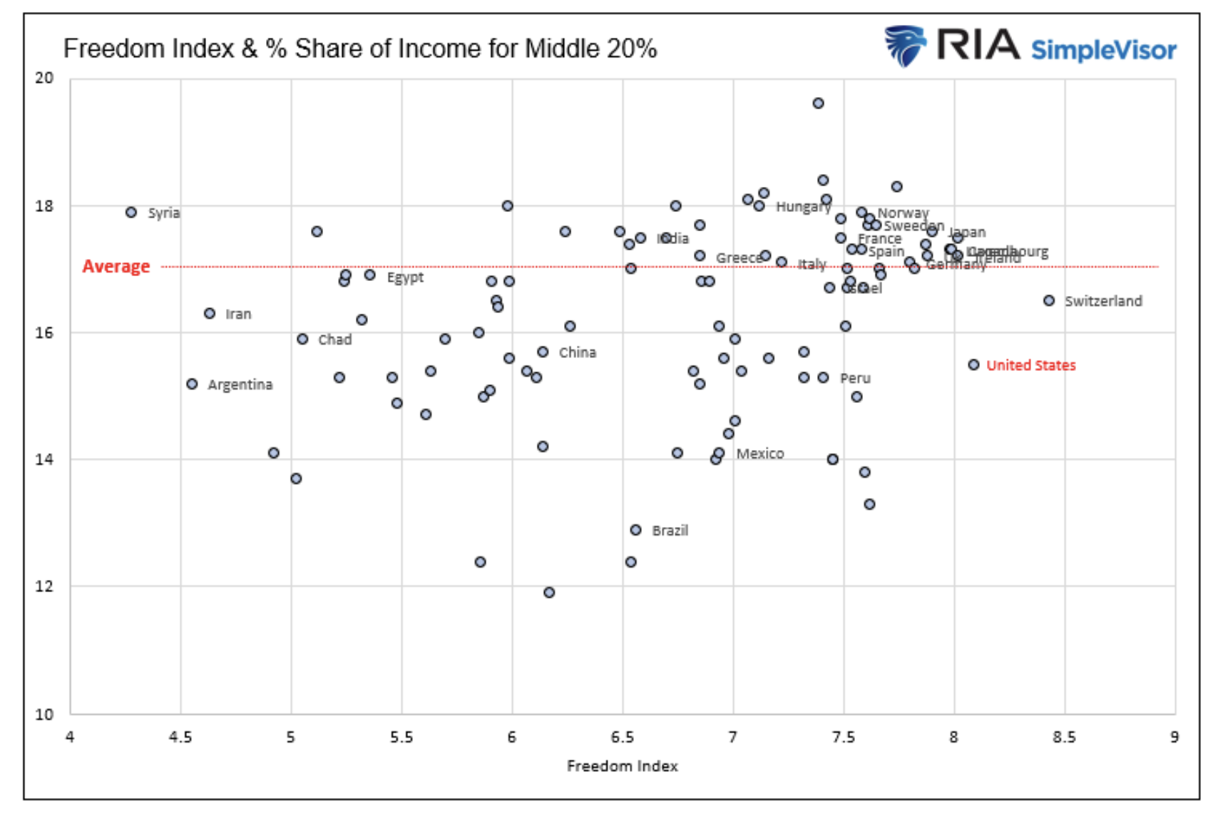 freedom index & % share middle