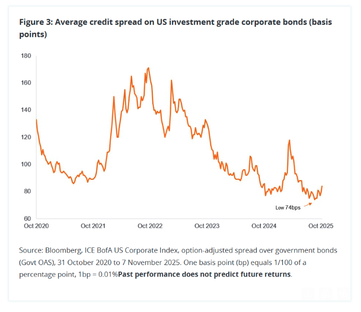 average credit spread
