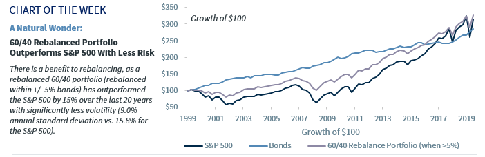 Chart of the Week