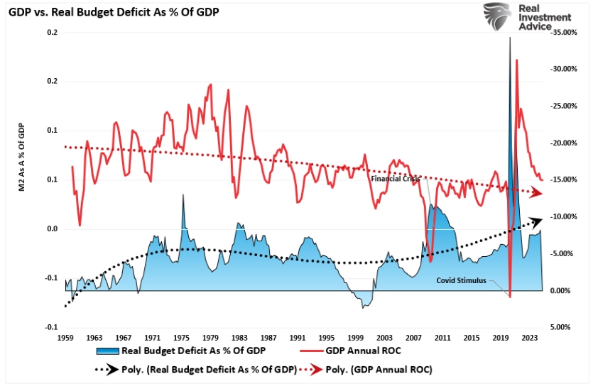 GDP vs real budget