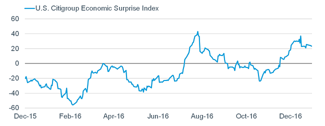 U.S. Citigroup Economic Surprise index