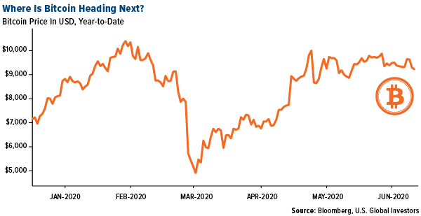 where is bitcoin headed next