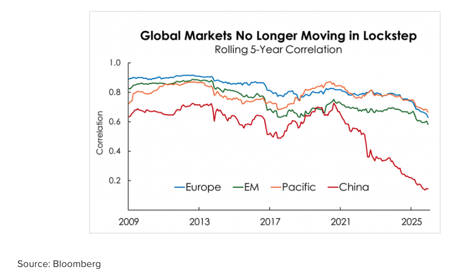 Global Markets