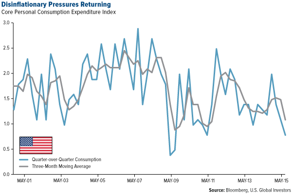Disinflationary Pressures Returning