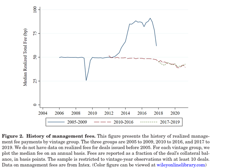 management fees