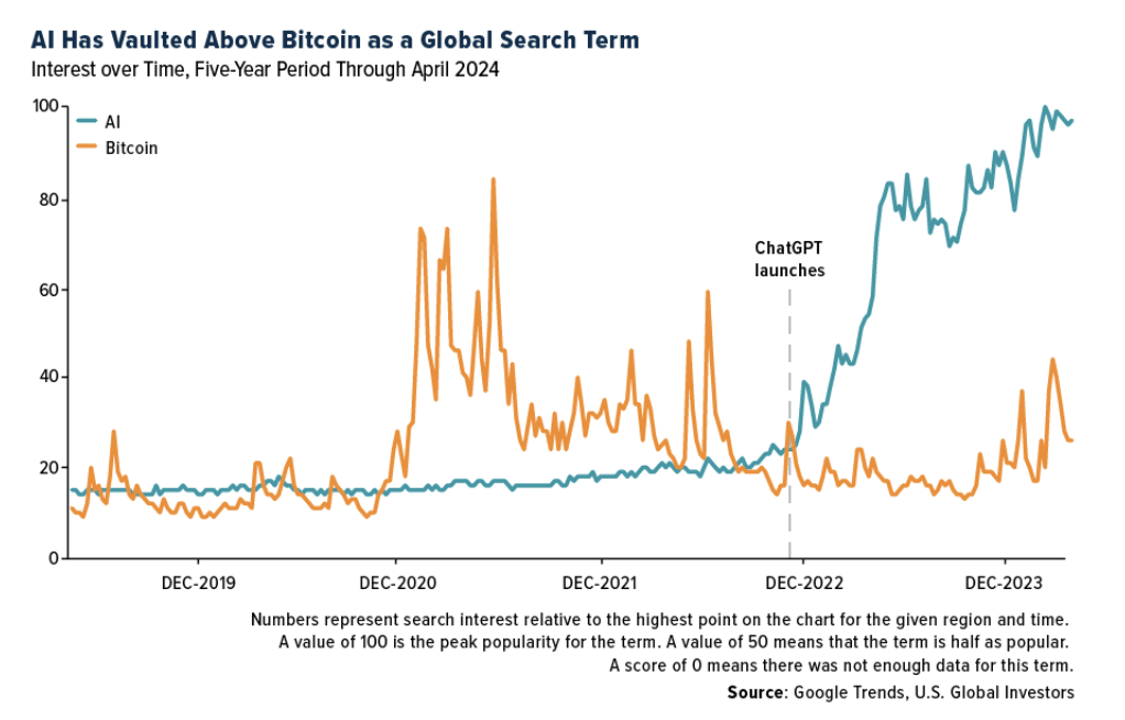 ai has vaulted above bitcoin