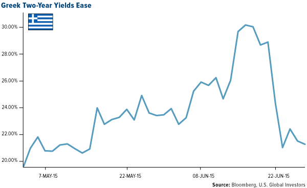 Greek Two-Year Yields Ease