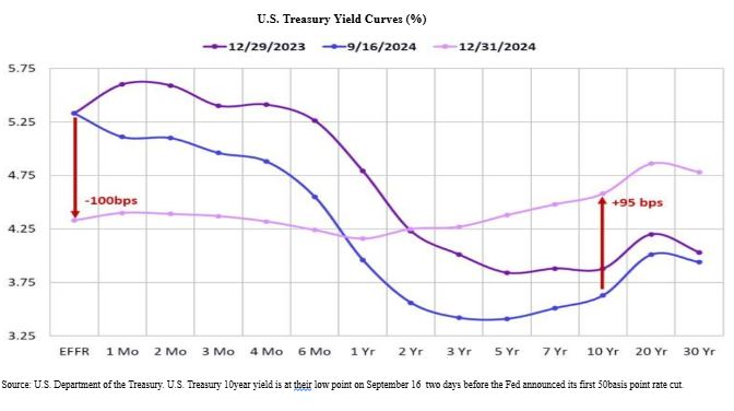 U.S treasury