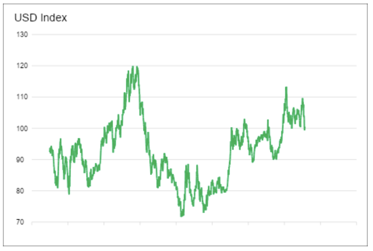 USD index