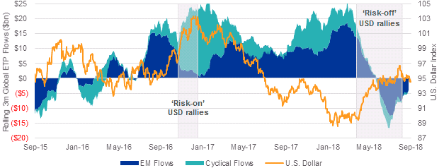 EM equity flows are tightly linked with the U.S. dollar