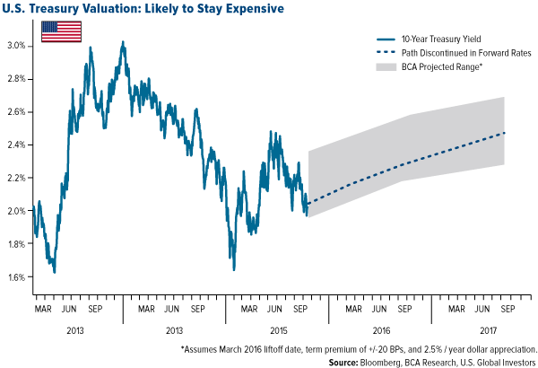 Treasuries-And-The-Federal-Reserve