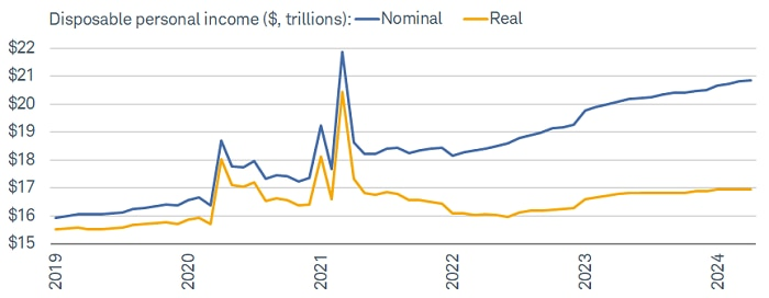 Real incomes depressed relative to nominal