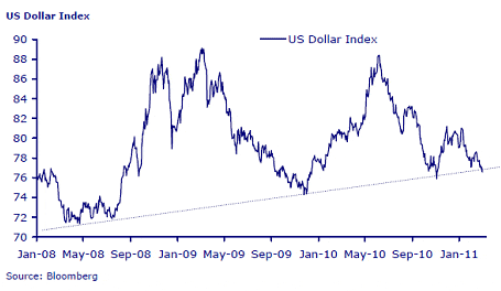US Dollar Index