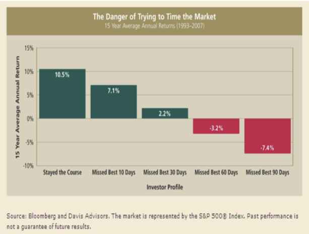 Danger of trying to time the market