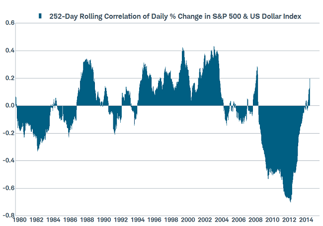 Correlation Between Dollar and Stocks Surging