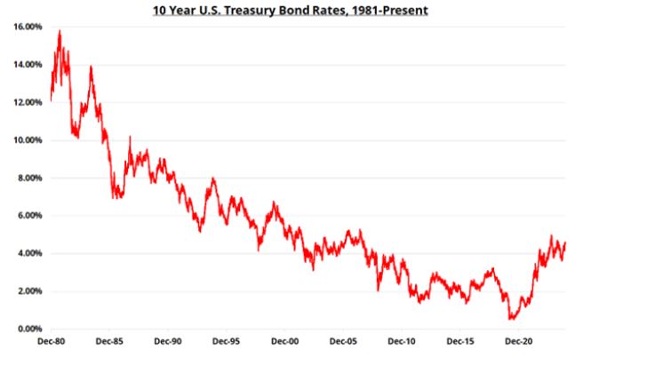 10 year treasury