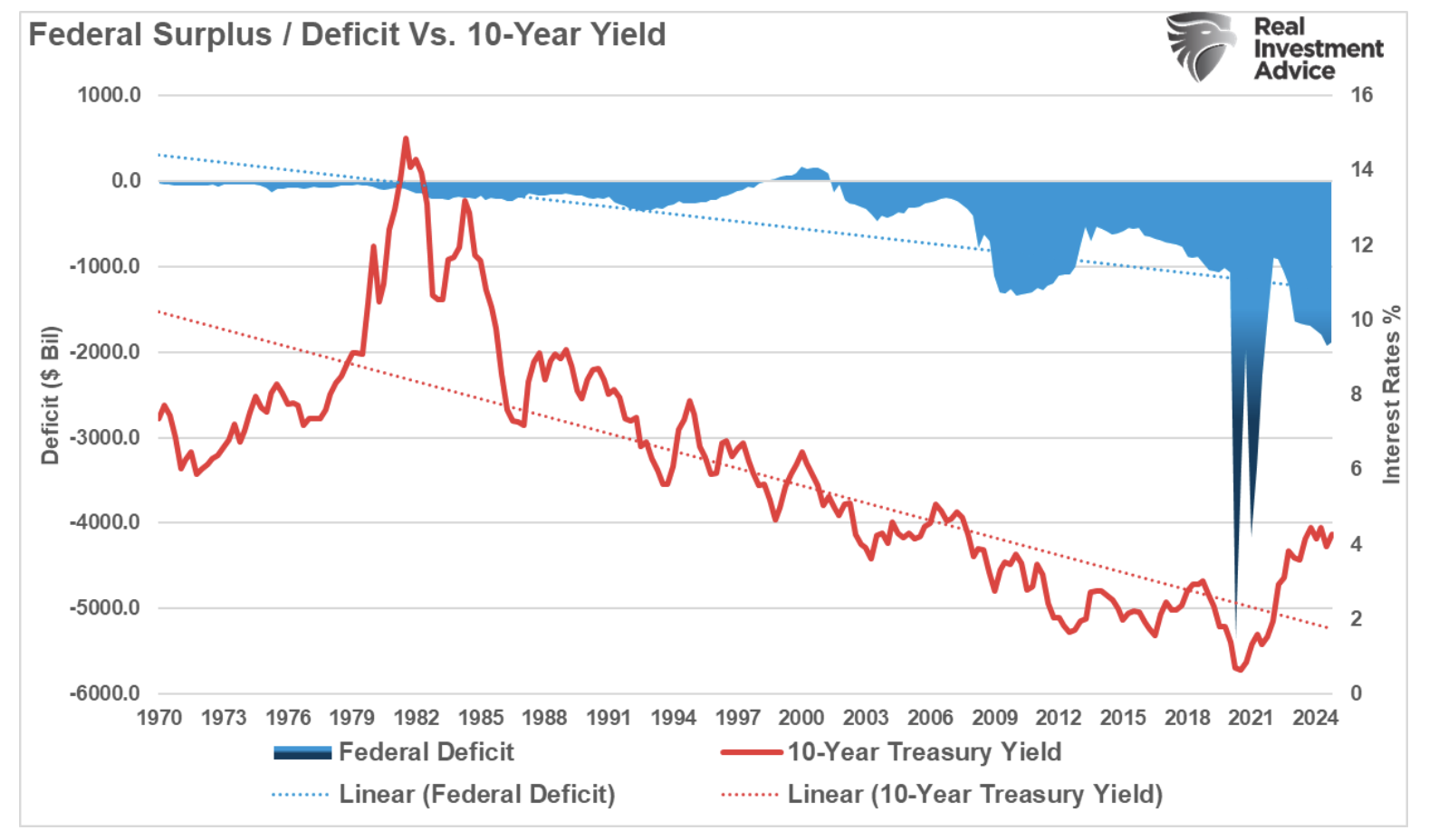 federal surplus