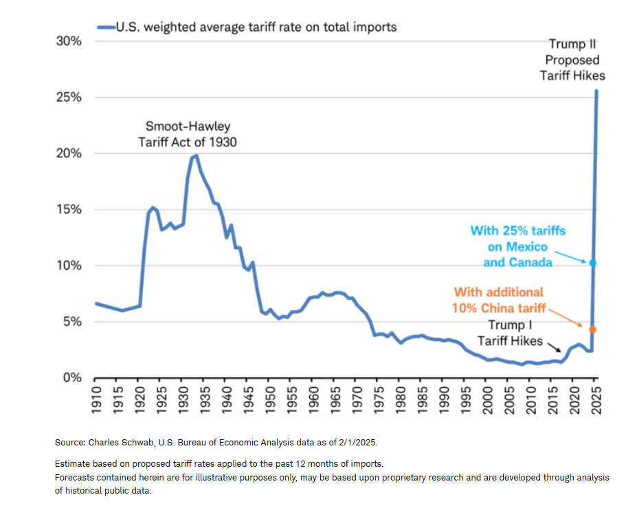 Estimated U.S. weighted average tariff rate