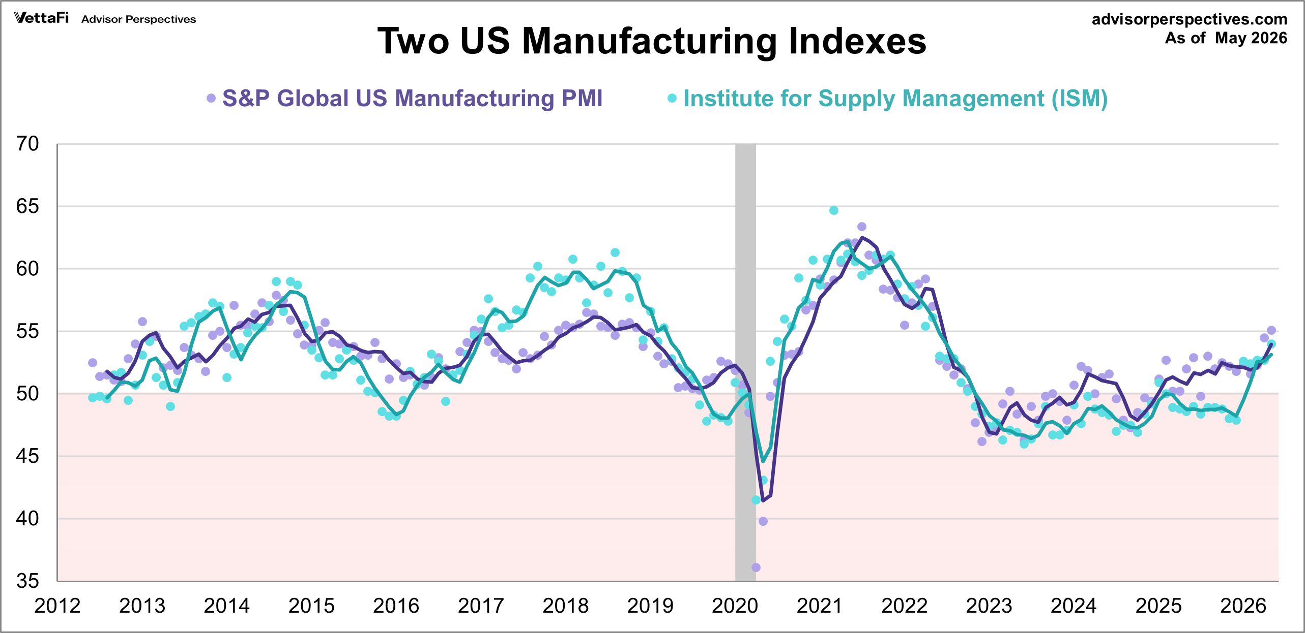 Markit and ISM Manufacturing PMI with 3-month moving averages