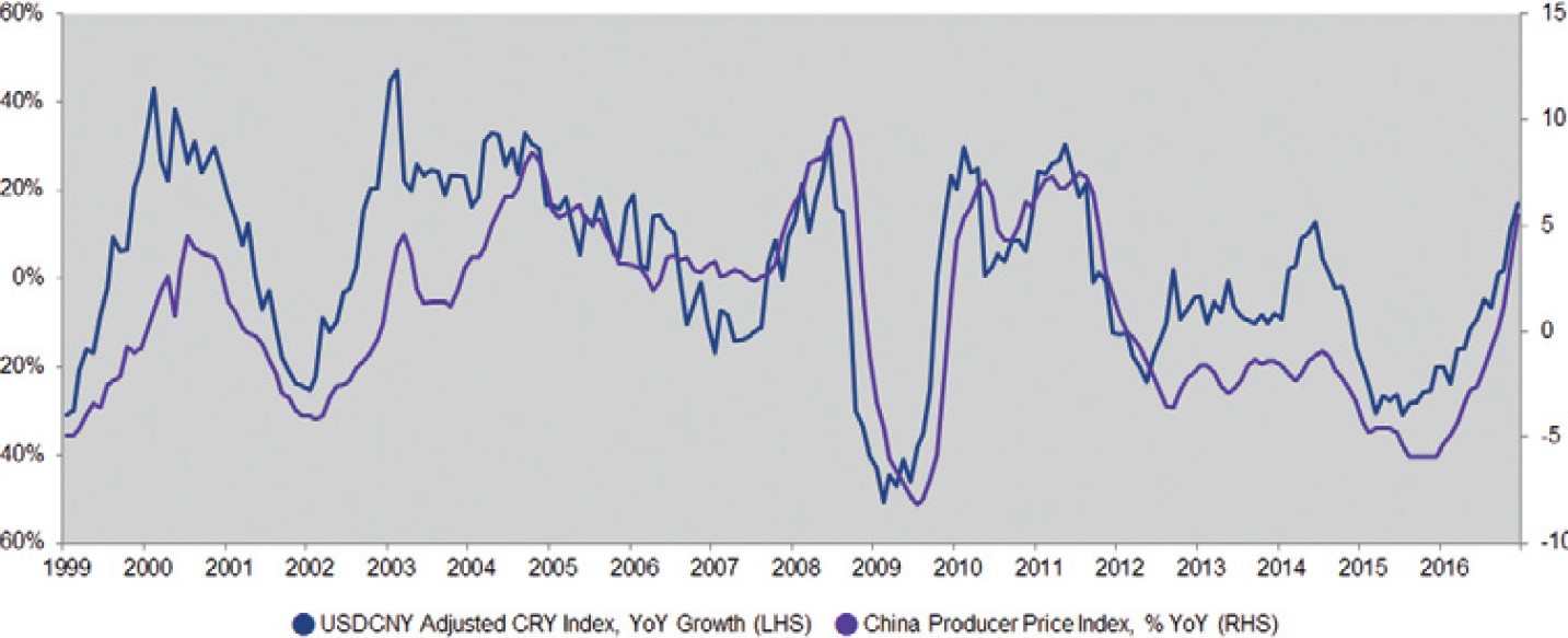 Exhibit 10: CRY Commodity Index vs. Chinese PPI