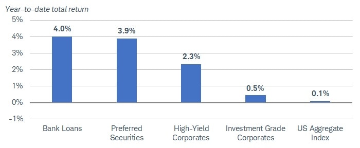 Chart shows year-to-date total return for bank loans at 4.0%, preferred securities at 3.9%, high-yield corporate bonds at 2.3%, investment-grade corporates at 0.5%, and the U.S. Aggregate Index at 0.1% as of June 14, 2024.