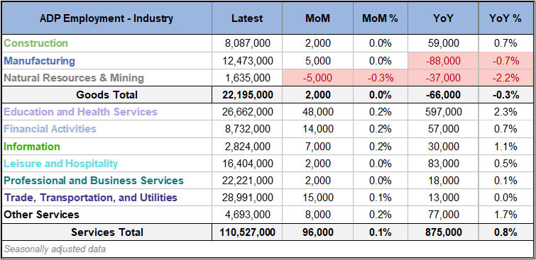 ADP Nonfarm Private Employment Industry Overview