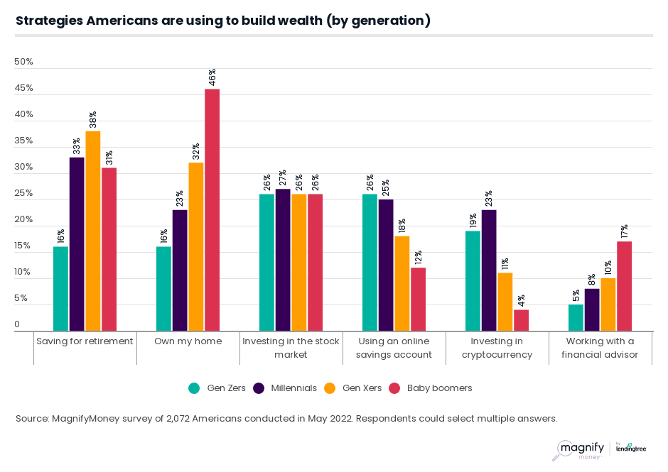 Gen Zers, Gen Zers Are Overly Optimistic About Being Wealthy